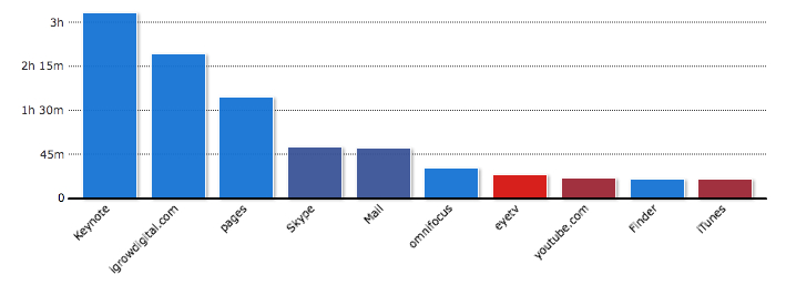 rescuetime vs